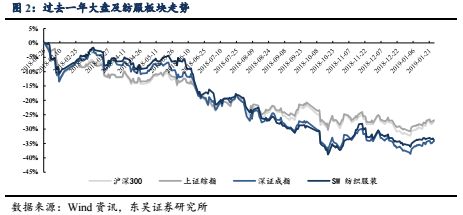 社零增速仍在低位,必选消费韧性初显